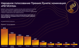Народное голосование Премии Рунета: номинация «Регионы»